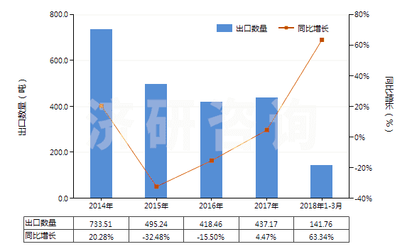 2014-2018年3月中國中藥酒(HS30049051)出口量及增速統(tǒng)計